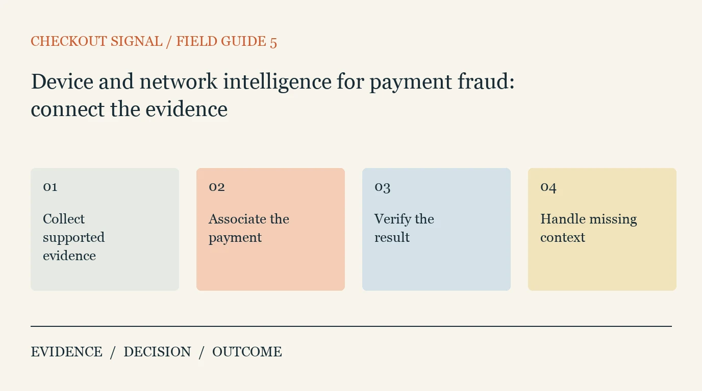 Checkout Signal decision diagram: Collect supported evidence; Associate the payment; Verify the result; Handle missing context