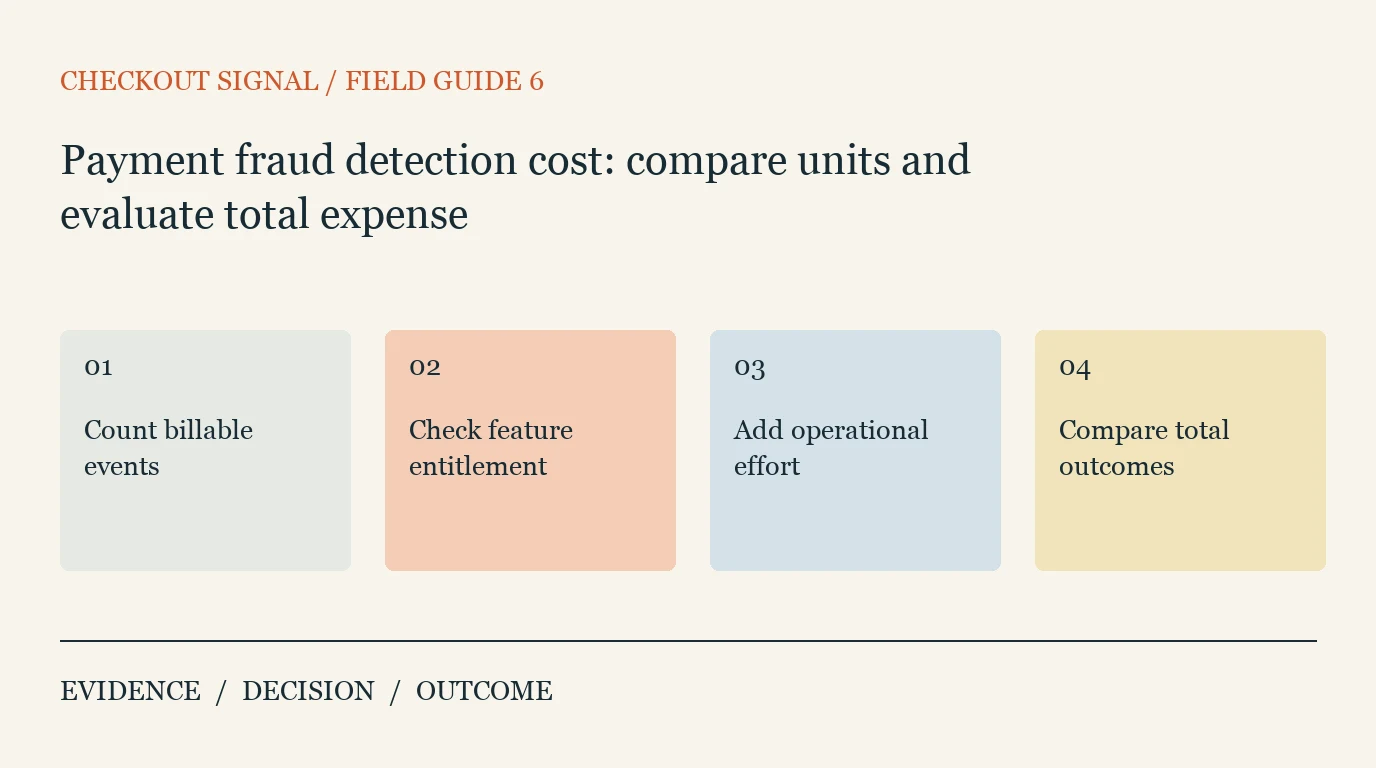 Checkout Signal decision diagram: Count billable events; Check feature entitlement; Add operational effort; Compare total outcomes