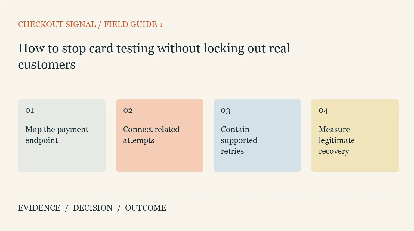 Checkout Signal decision diagram: Map the payment endpoint; Connect related attempts; Contain supported retries; Measure legitimate recovery